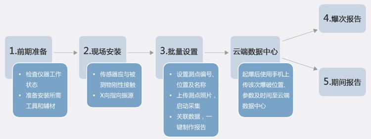 工程爆破远程测振系统,爆破震动监测监管实施预警平台,振动分析仪