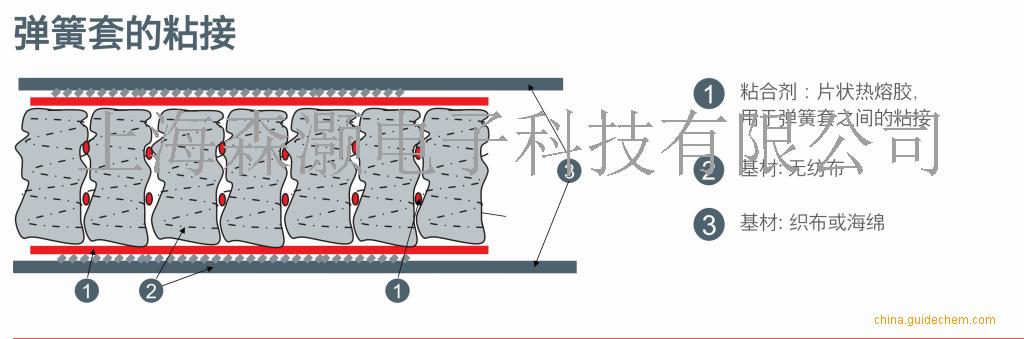 漢高TECHNOMELT AS 8275 COIL床墊彈簧套筒粘接聚烯烴熱熔膠