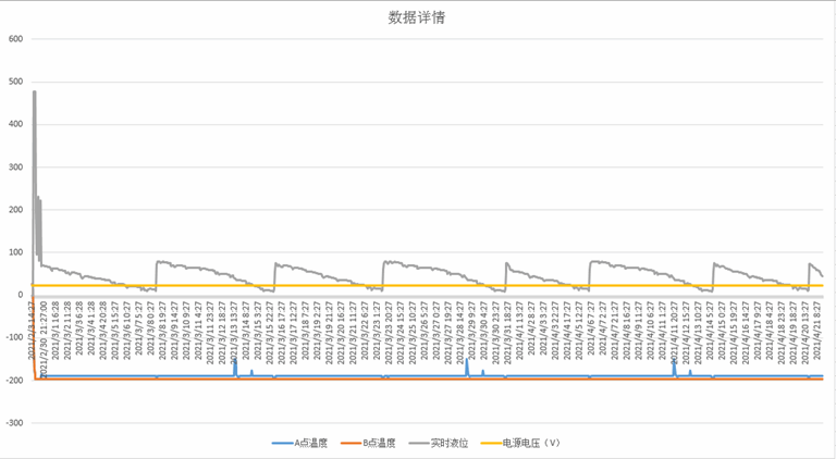 监控及自动补液效果