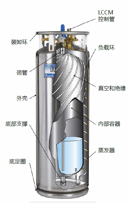 杜瓦瓶结构