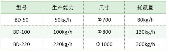 液氮造粒机产品参数