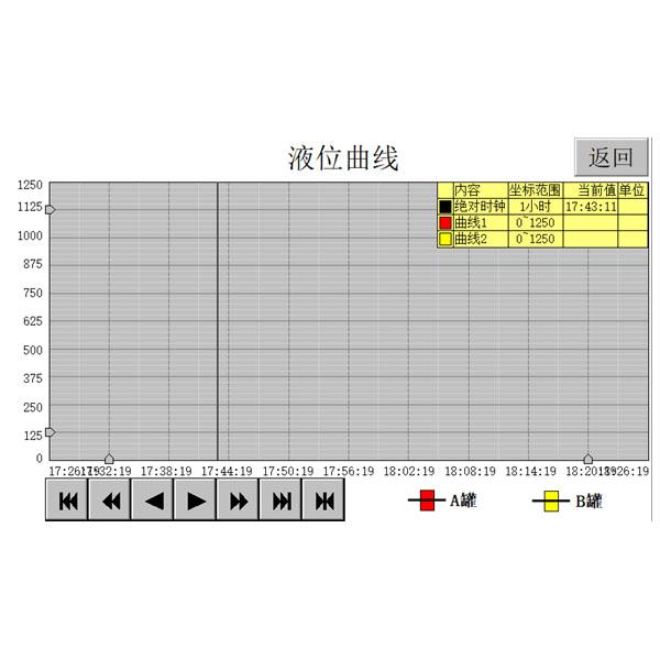 液位曲线