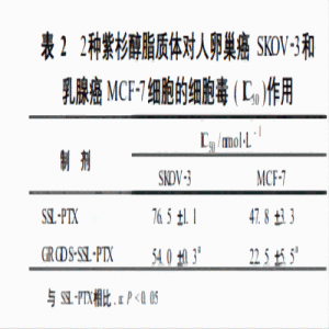 靶向多肽 GRGDS修饰包裹紫杉醇长循环的靶向脂质体 GRGDS-LNPs